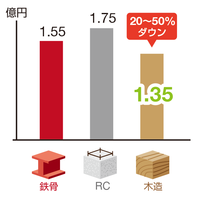 建築コスト