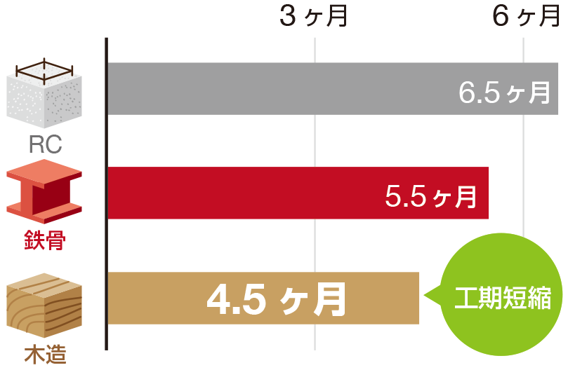 工期短縮と固定費削減