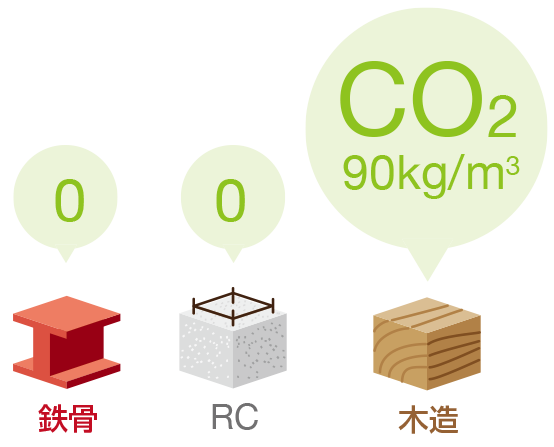 大気中のCO2固定化によるCO2削減効果